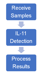 IL-11 Detection Service