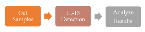 IL-13 Detection Service