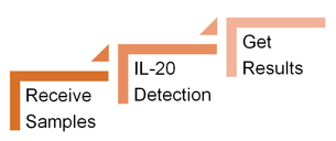 IL-20 Detection Service