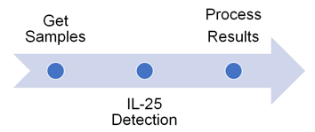 IL-25 Detection Service