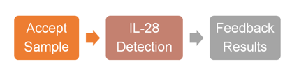IL-28 Detection Service