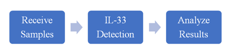 IL-33 Detection Service