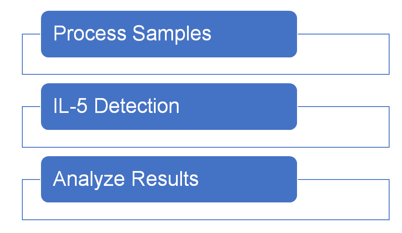 IL-5 Detection Service