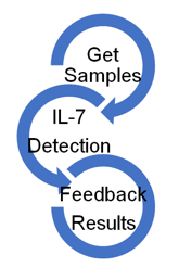 IL-7 Detection Service