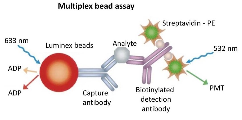 The Power of Luminex Technology for Multiplexed Pathogen Detection