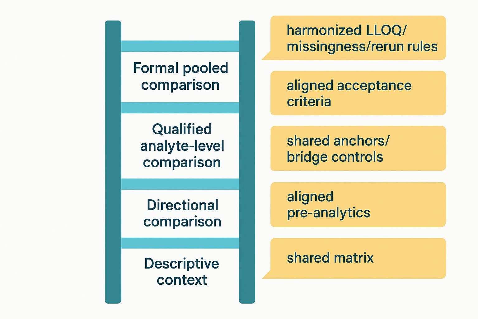 Comparability ladder from descriptive to pooled comparison with required preconditions