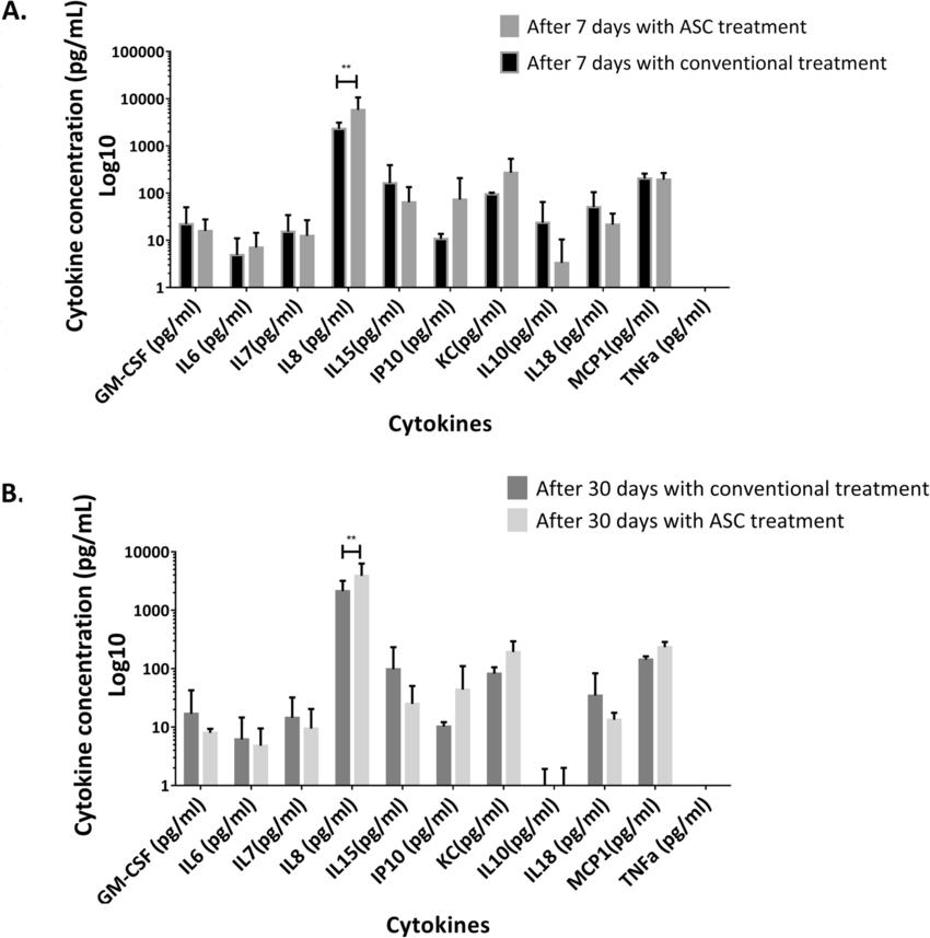 Canine Cytokines in Immunology