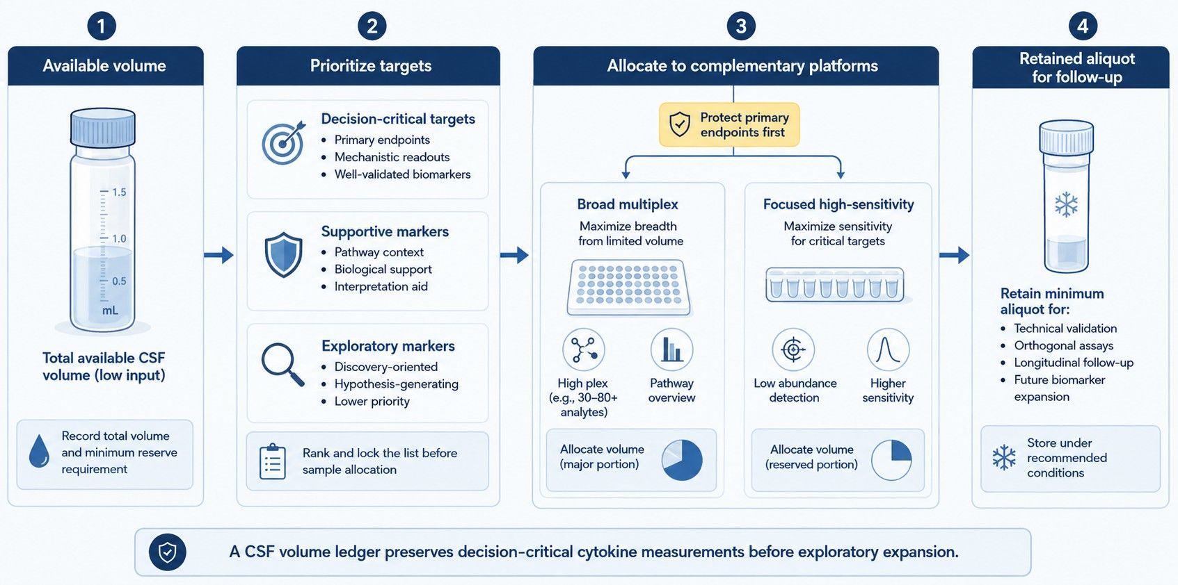 CSF Cytokine Profiling: Low-Volume Study Design