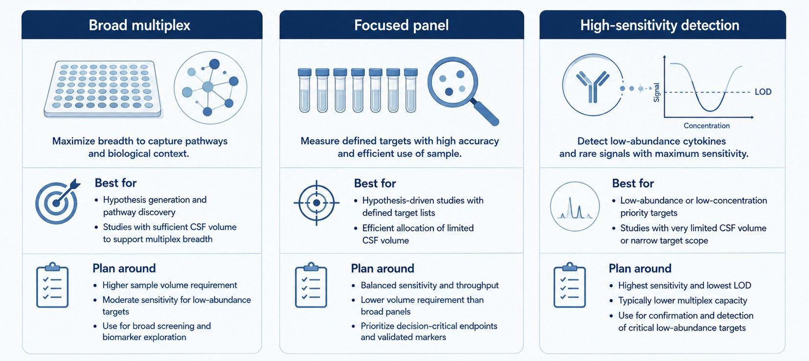 CSF cytokine platform choice infographic comparing broad multiplex, focused panel, and high-sensitivity detection by target breadth, volume priority, and expected concentration range.