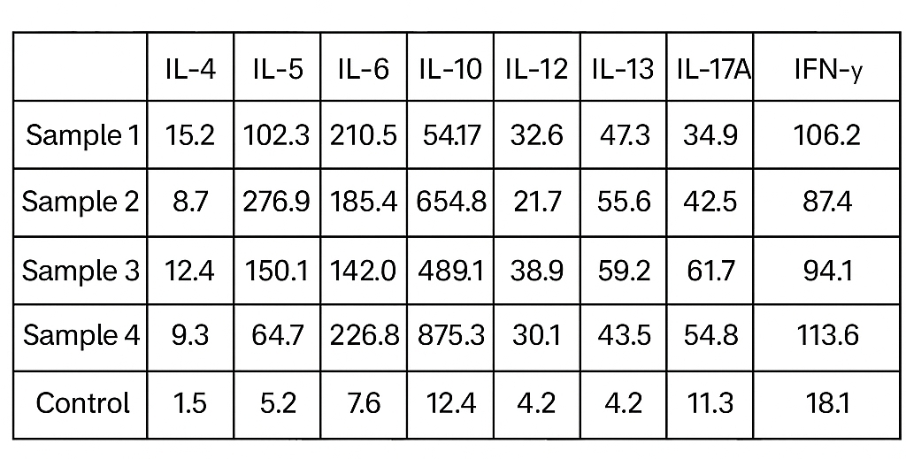 Example of Cytokine Panel Report