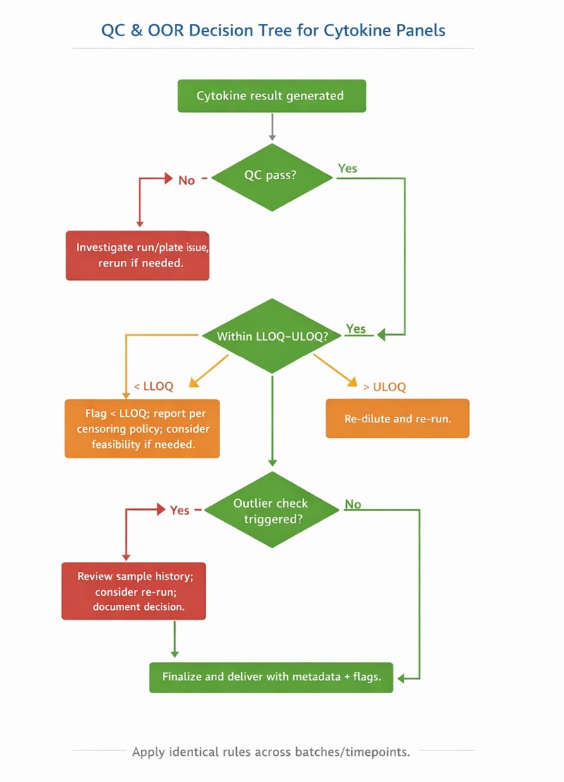 Decision tree for cytokine panel QC and out-of-range handling.