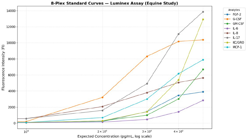Luminex xMAP 8-plex cytokine standard curves showing fluorescence intensity versus log concentration for multiplex assay validation.