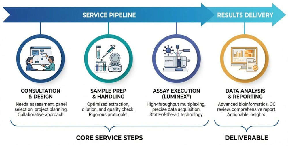 Luminex Assay Service Workflow