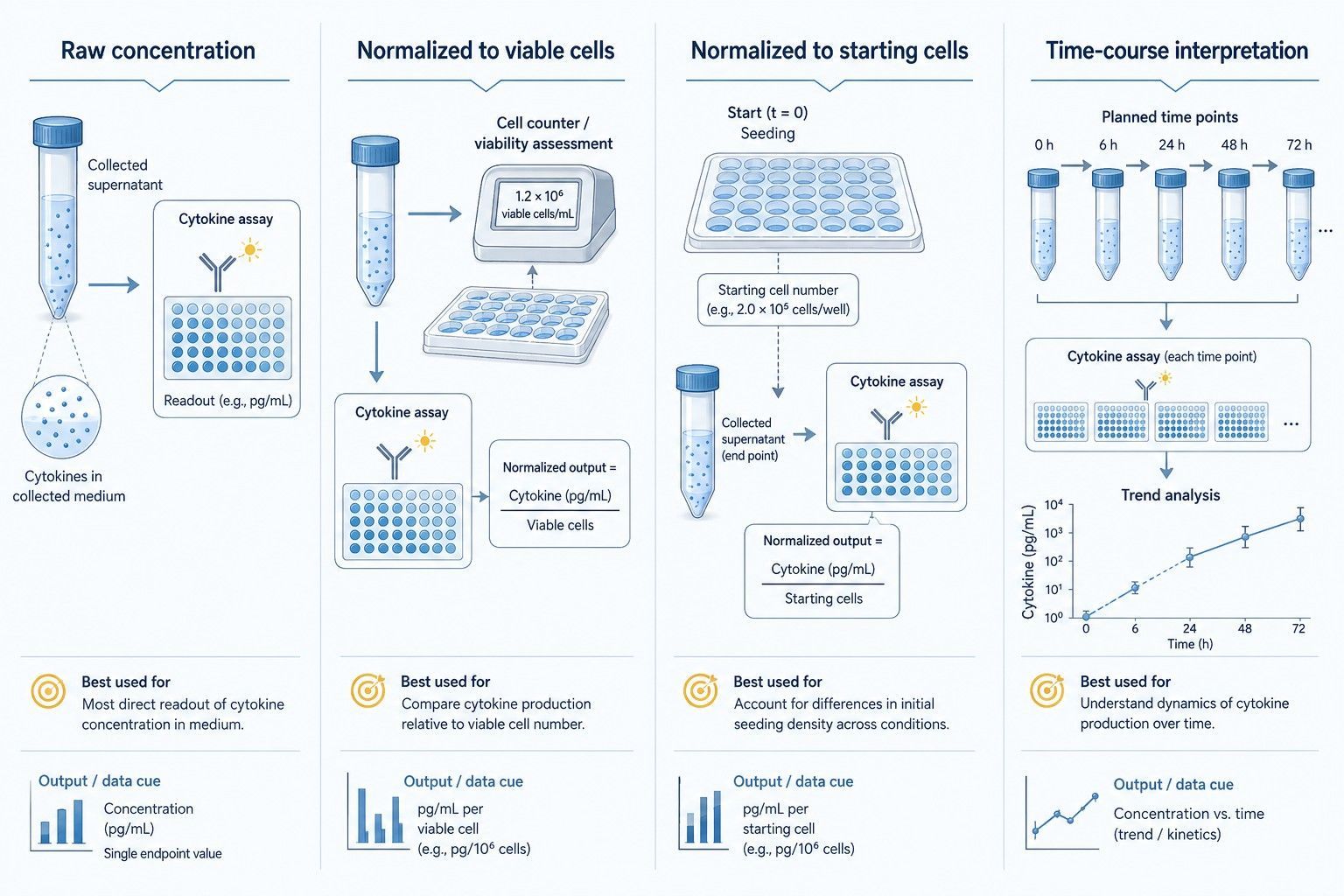 Comparison of raw and cell-normalized reporting units for cytokine results in cell culture supernatants.