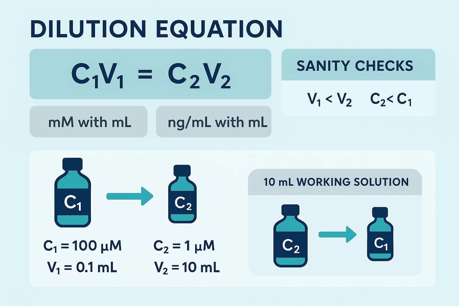 Instructional infographic mapping C1V1=C2V2 with unit matching and sanity checks