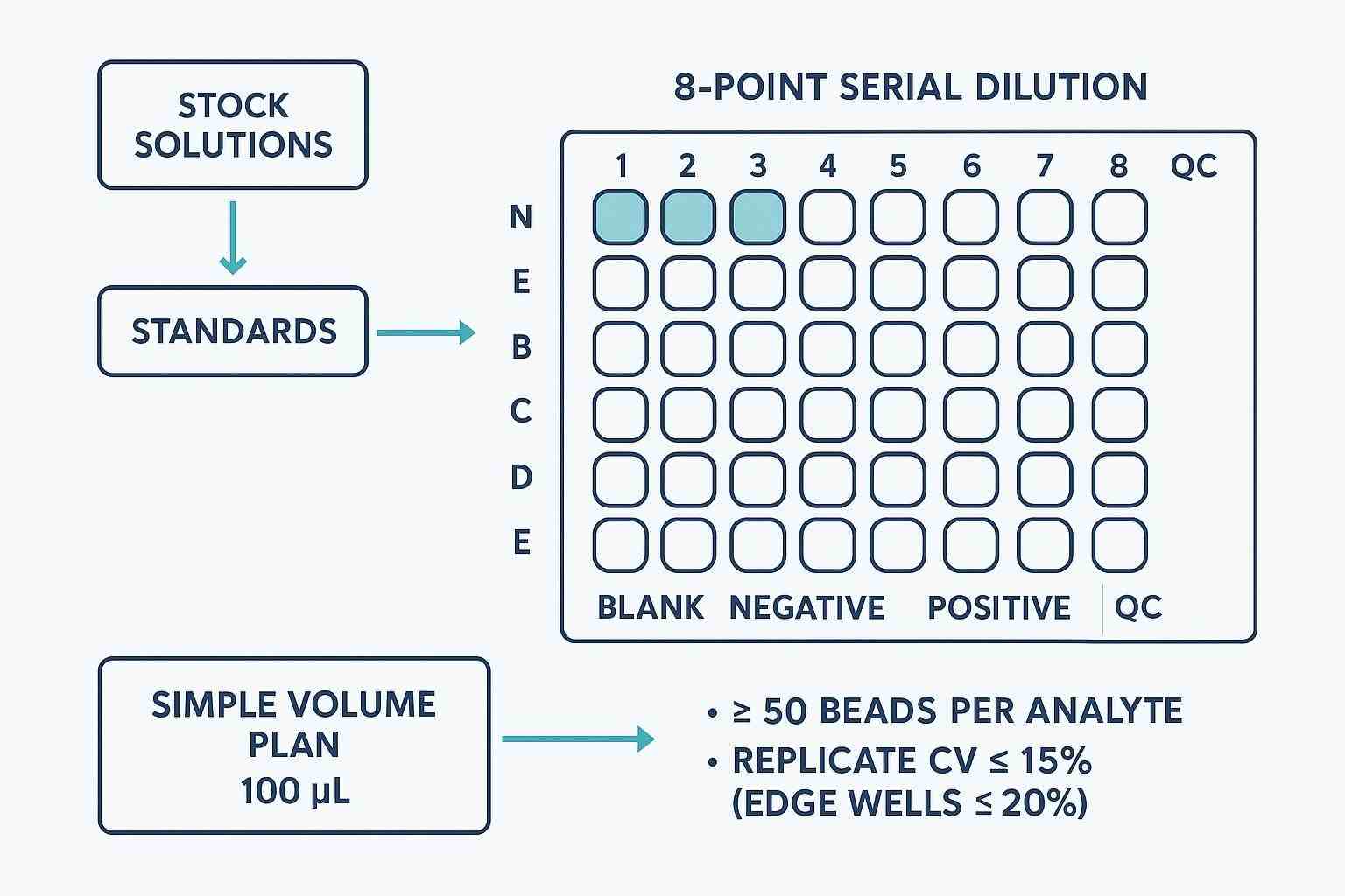 Workflow diagram of ELISA/Luminex plate layout and serial dilution with QC and replicates