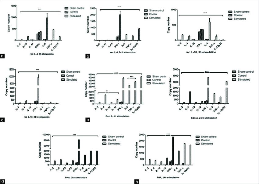 Equine Cytokines: Immune Response, Inflammation, and Disease