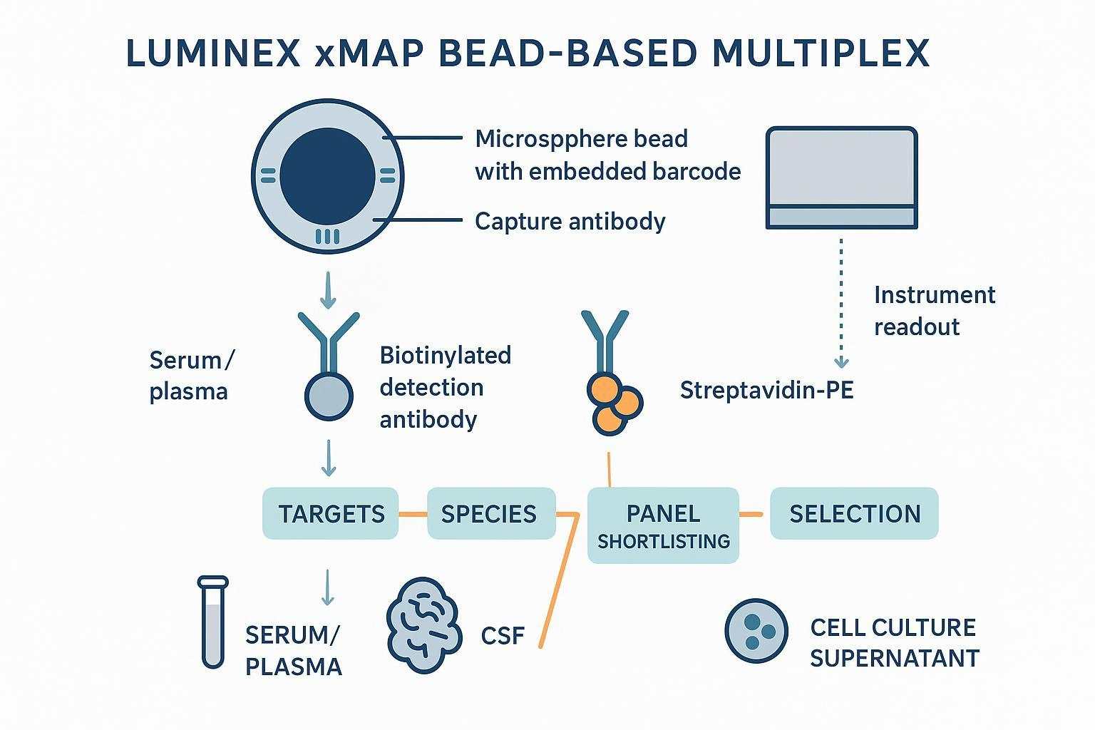 How to Choose Luminex Multiplex Panel /Assay Kits for Your Study