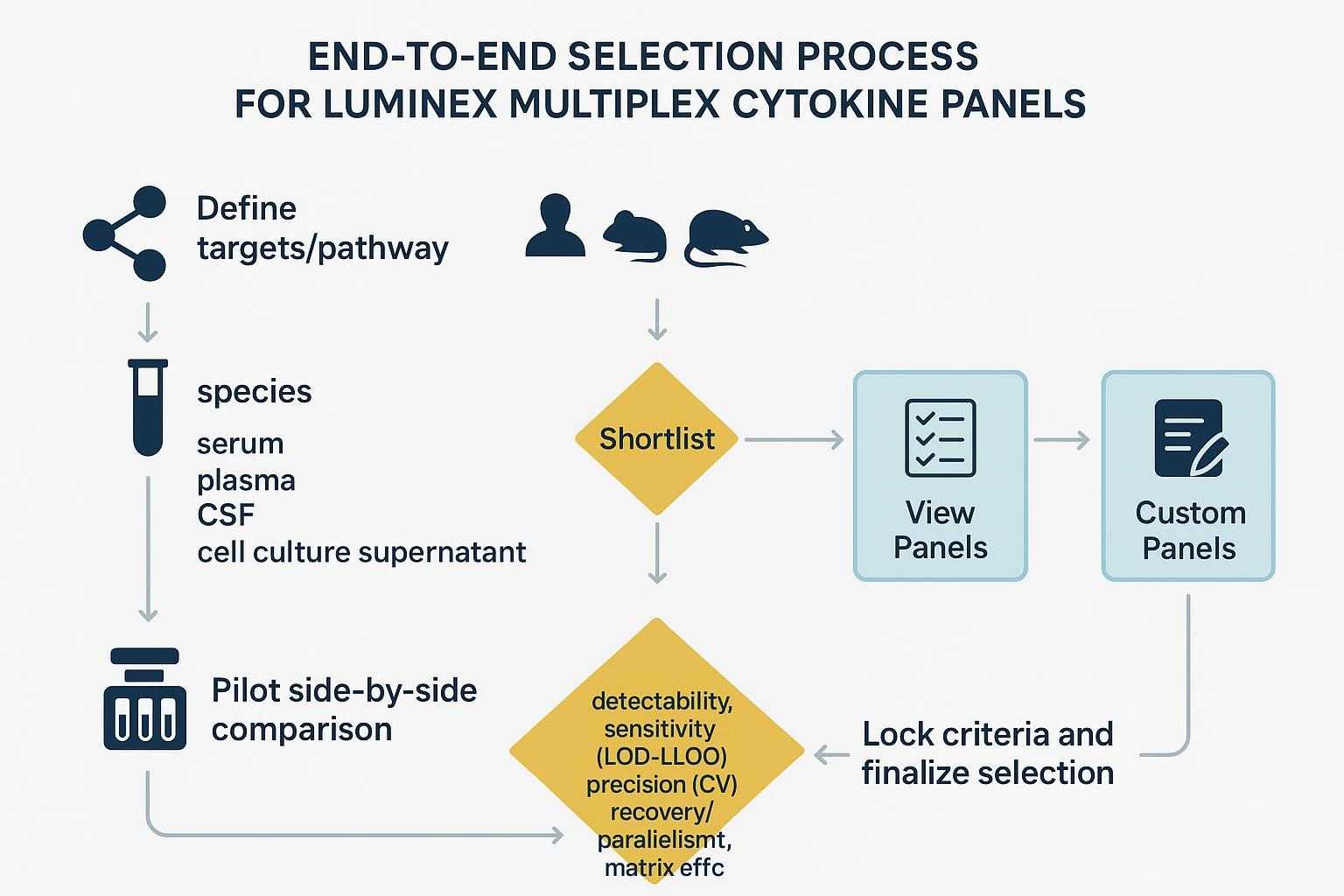 Decision-tree infographic: from targets/species/matrix to panel shortlisting, pilot comparison, and final selection