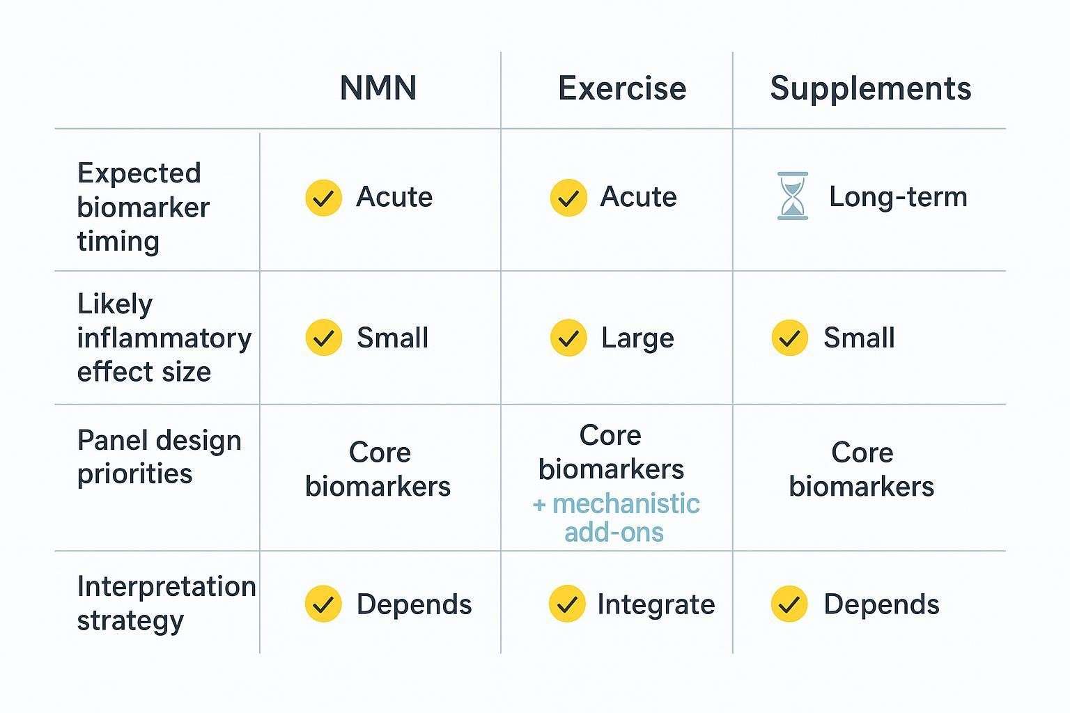 Comparison framework chart for NMN, exercise, and supplement studies across timing, effect size, panel priorities, and interpretation