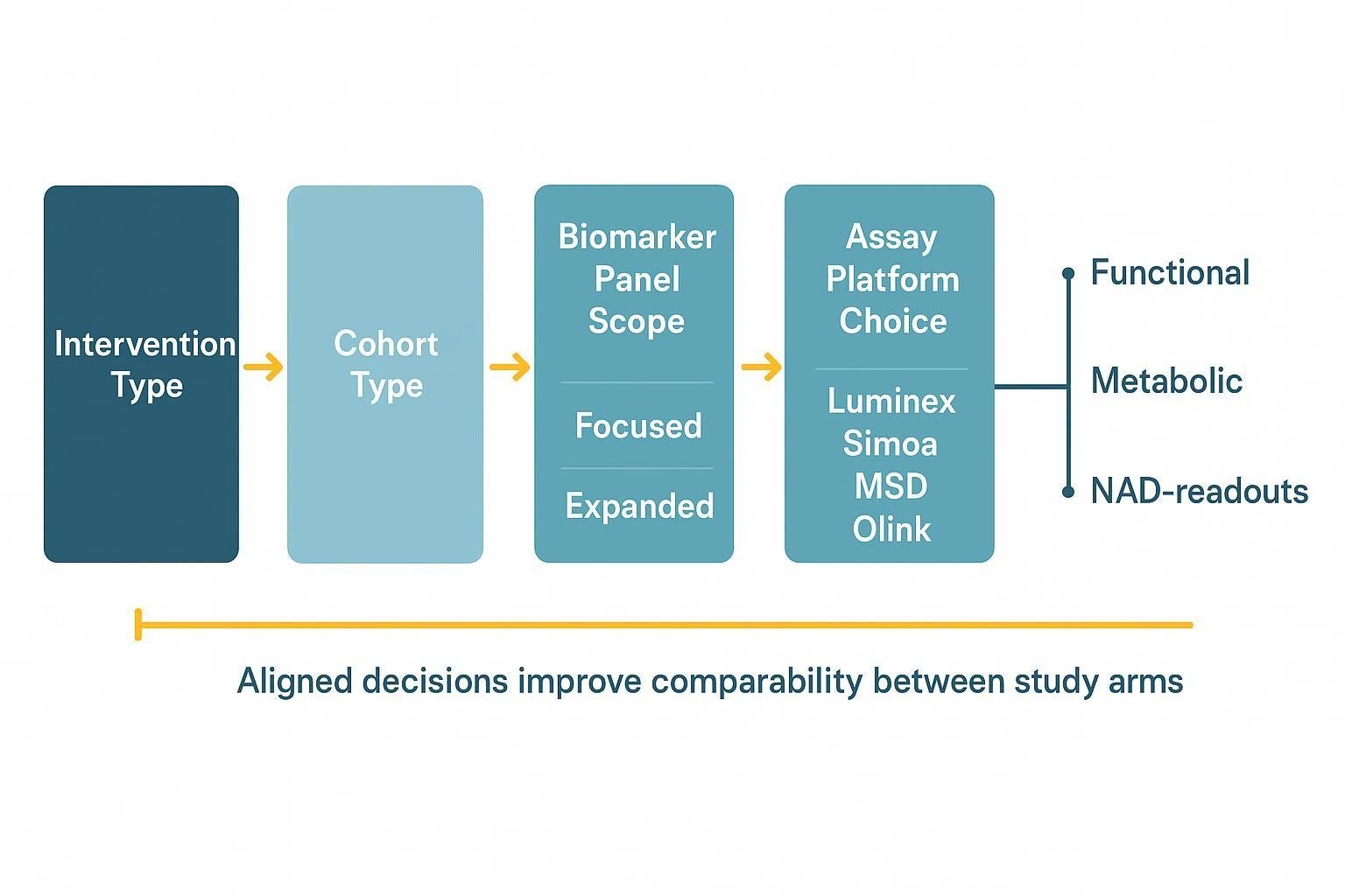 Layered study-design diagram connecting intervention, cohort, panel scope, timing, platform, and adjacent outcomes