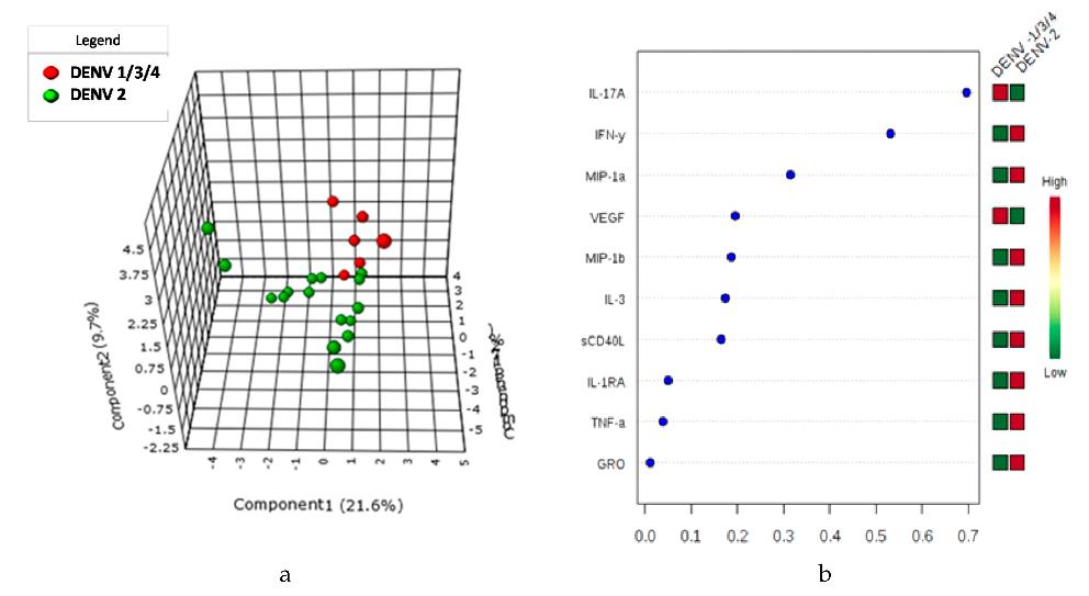 sPLS-DA and VIP score of Cytokine expression profile in DENV-2 vs DENV -1, -3, -4 serotypes in Dengue Patients.