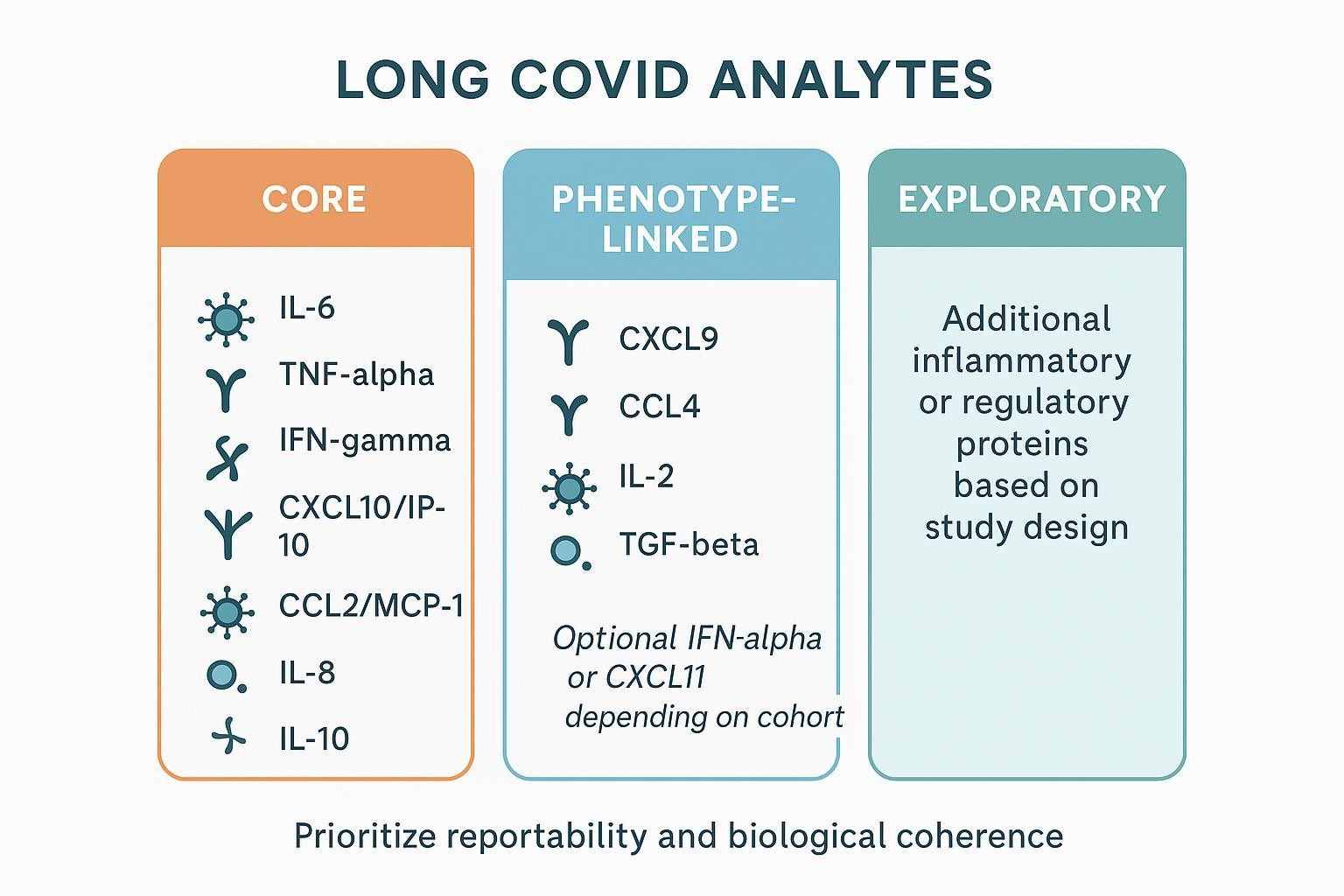 Tiered marker-selection infographic for Long COVID cytokines and chemokines