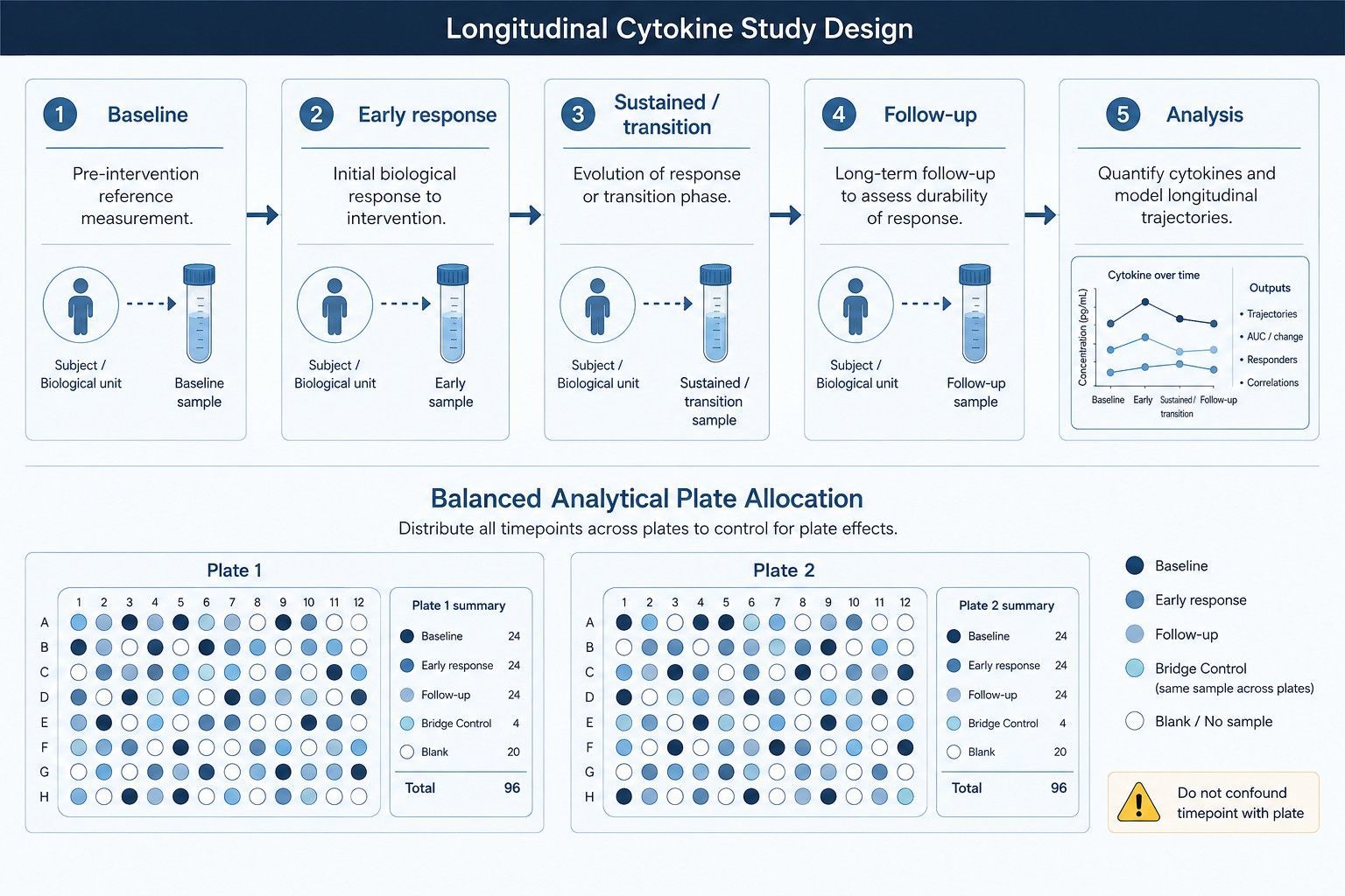 Longitudinal Cytokine Studies: Timepoints and Batch Design