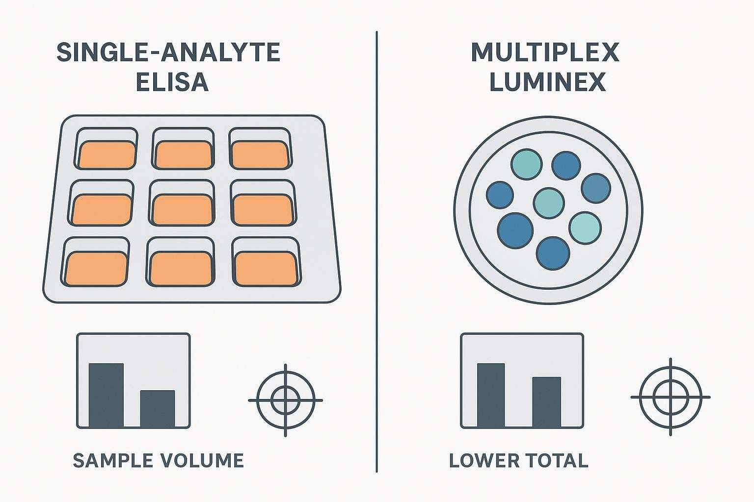 Technology comparison: single-analyte ELISA vs multiplex Luminex sample use and information yield