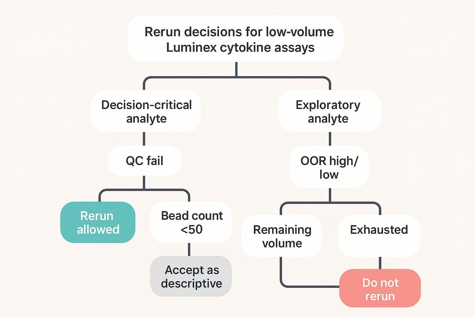 Rerun decision tree for low-volume Luminex cytokine assays
