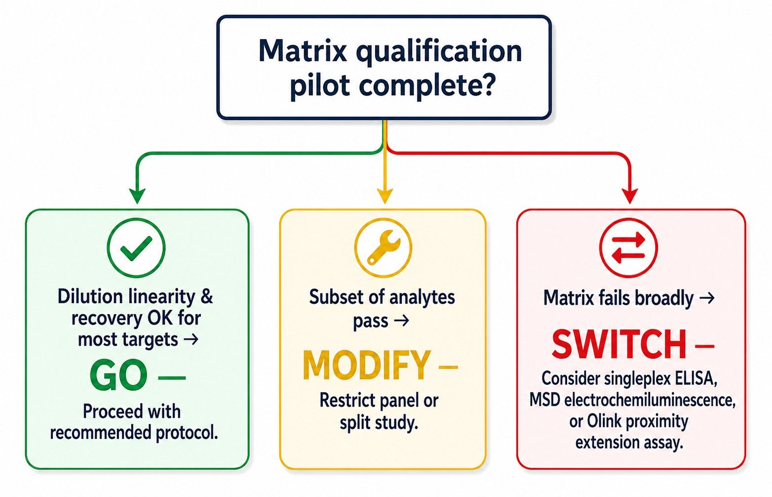 Matrix Qualification for Multiplex Cytokine Assays