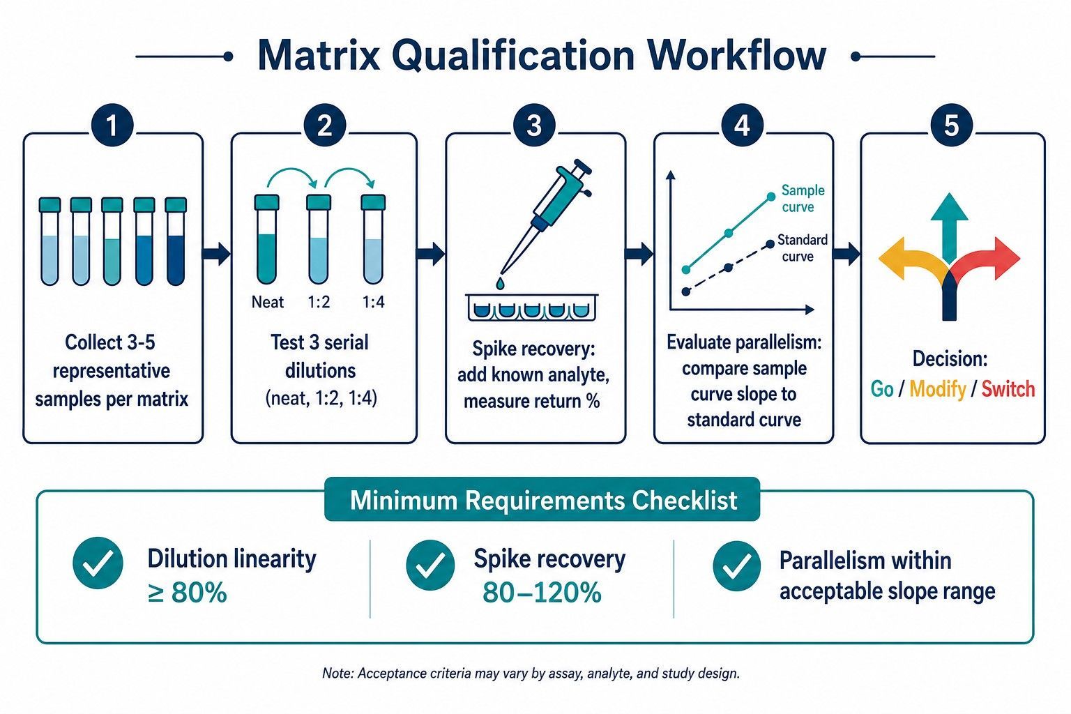 Decision tree for matrix qualification showing three outcomes: Go with recommended dilution, Modify the panel, or Switch to alternative methods.