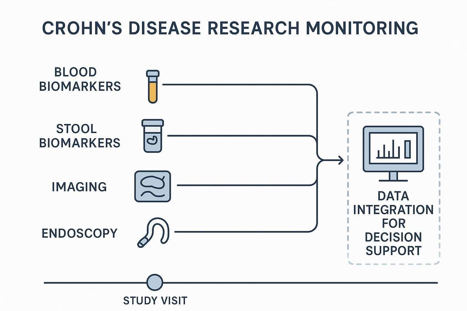 Conceptual workflow diagram mapping longitudinal Crohn's disease monitoring with blood-based multi-analyte panels alongside fecal calprotectin, imaging, and endoscopy