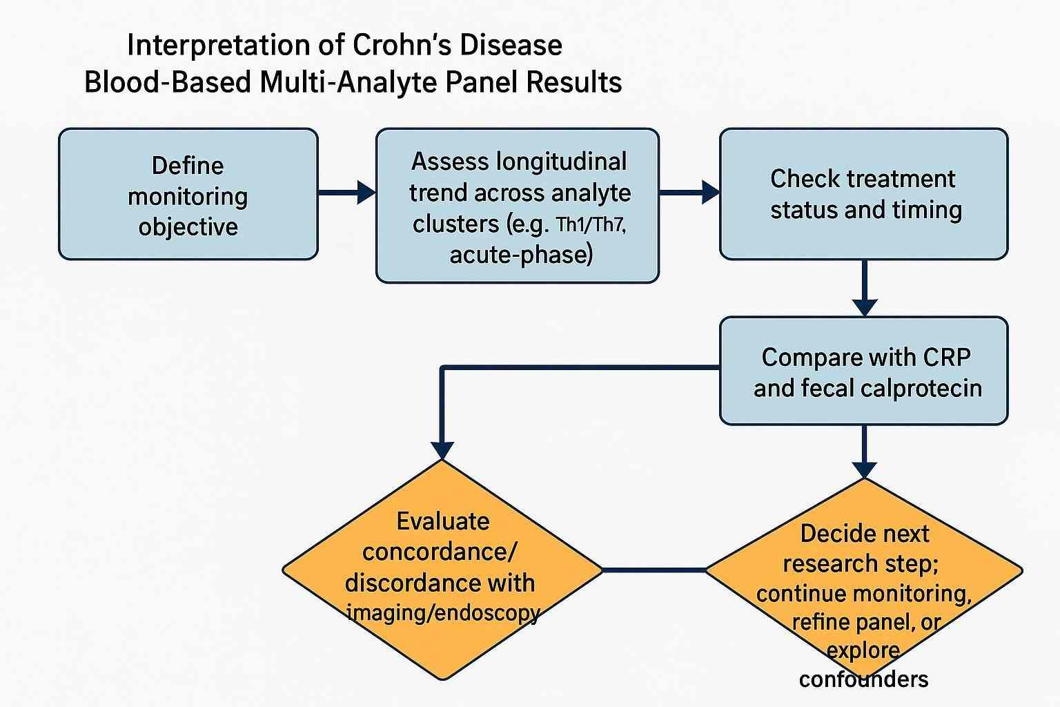 Interpretation flowchart guiding the reading of Crohn's blood multi-analyte panel results with trend and context checks