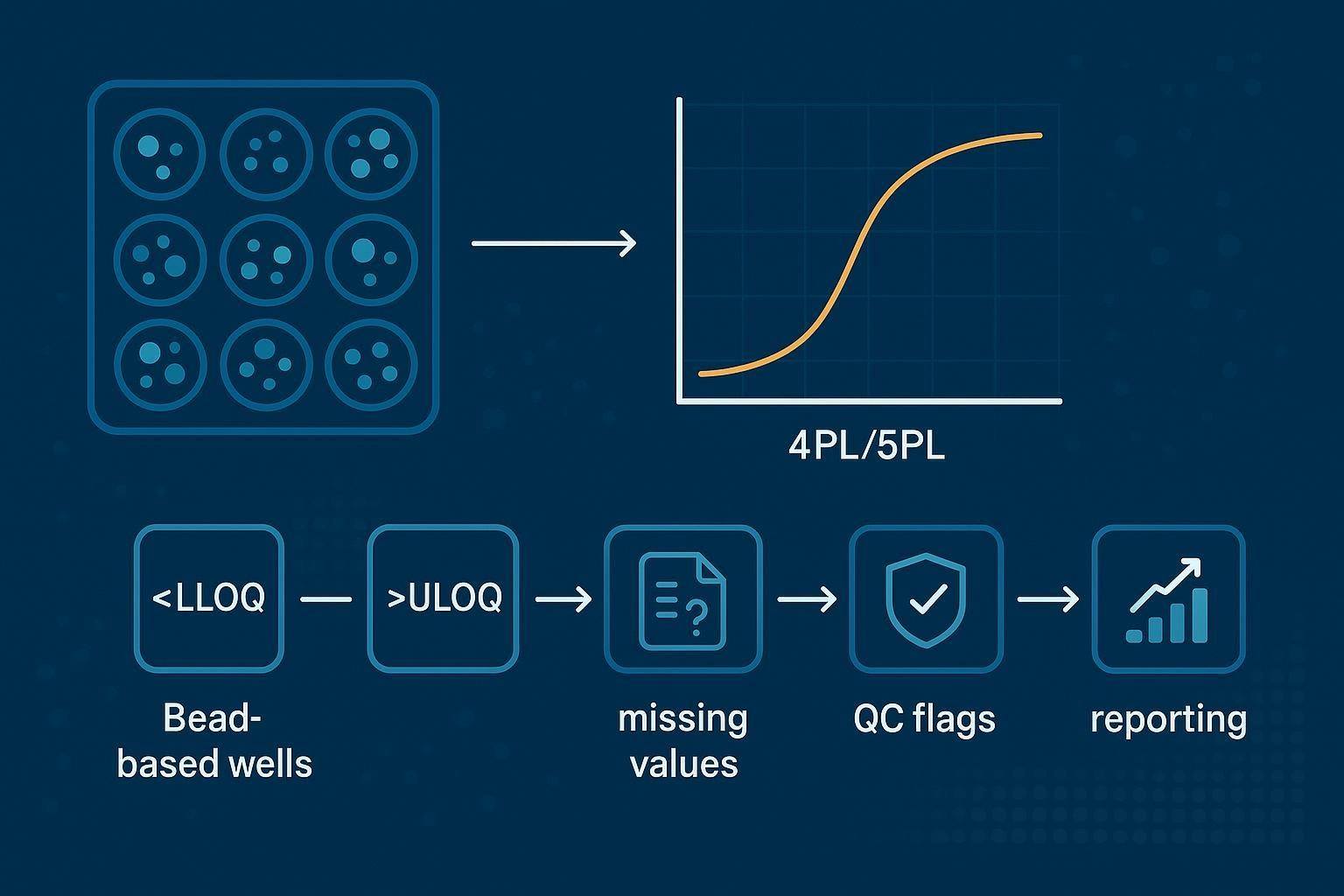 Multiplex Cytokine Data Policy: Below LLOQ, Missing Values, and QC Filtering