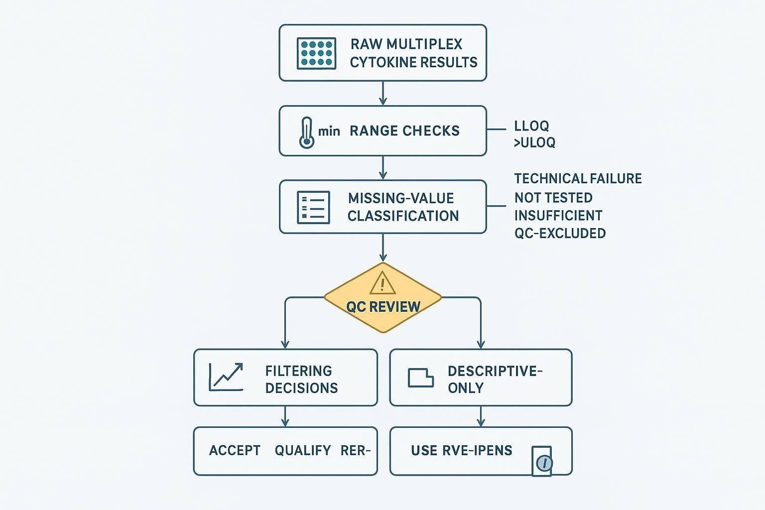 Workflow: raw multiplex cytokine data through range checks, missing-value classification, QC review, filtering, and final reporting