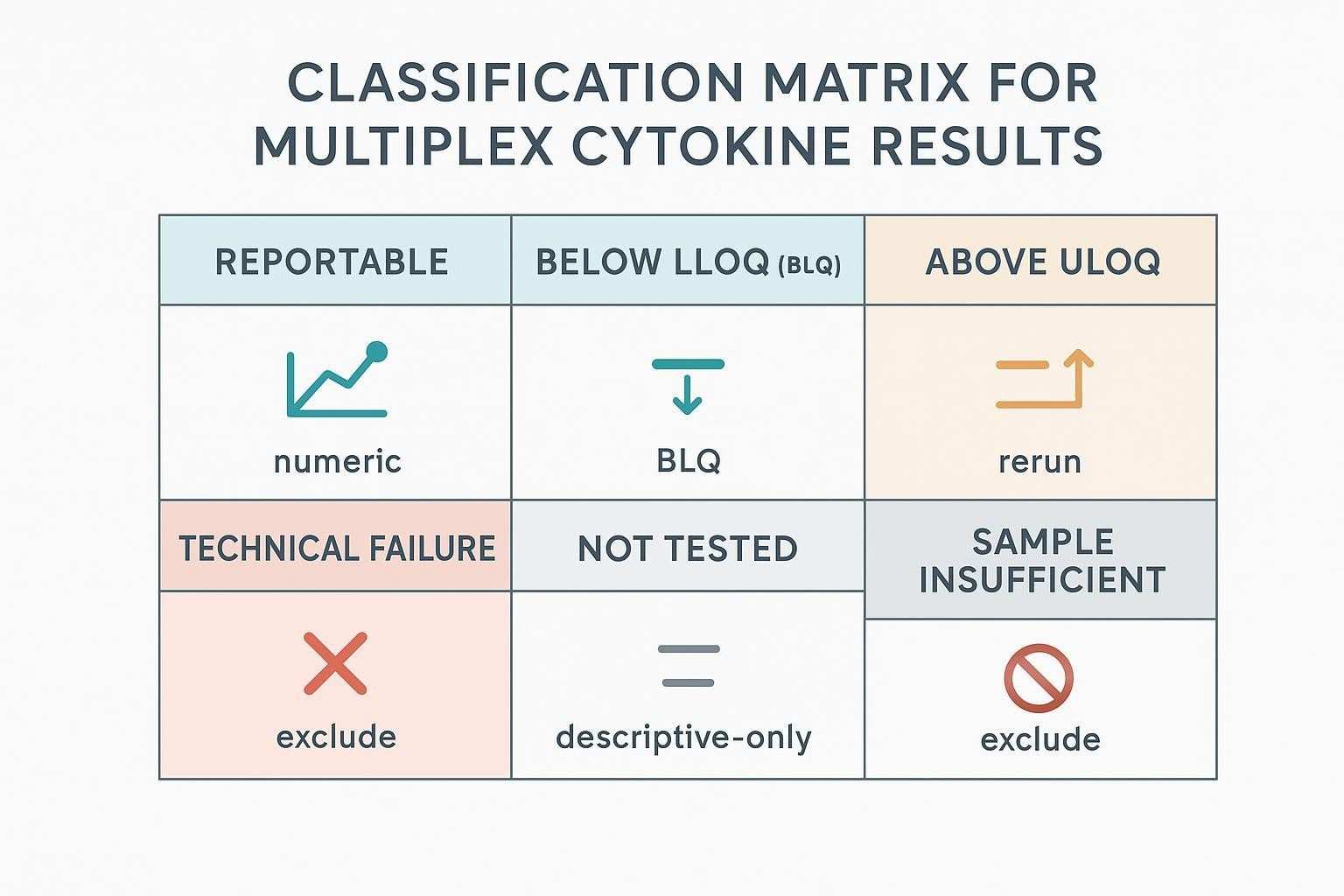 Classification matrix of multiplex cytokine result states with associated reporting actions