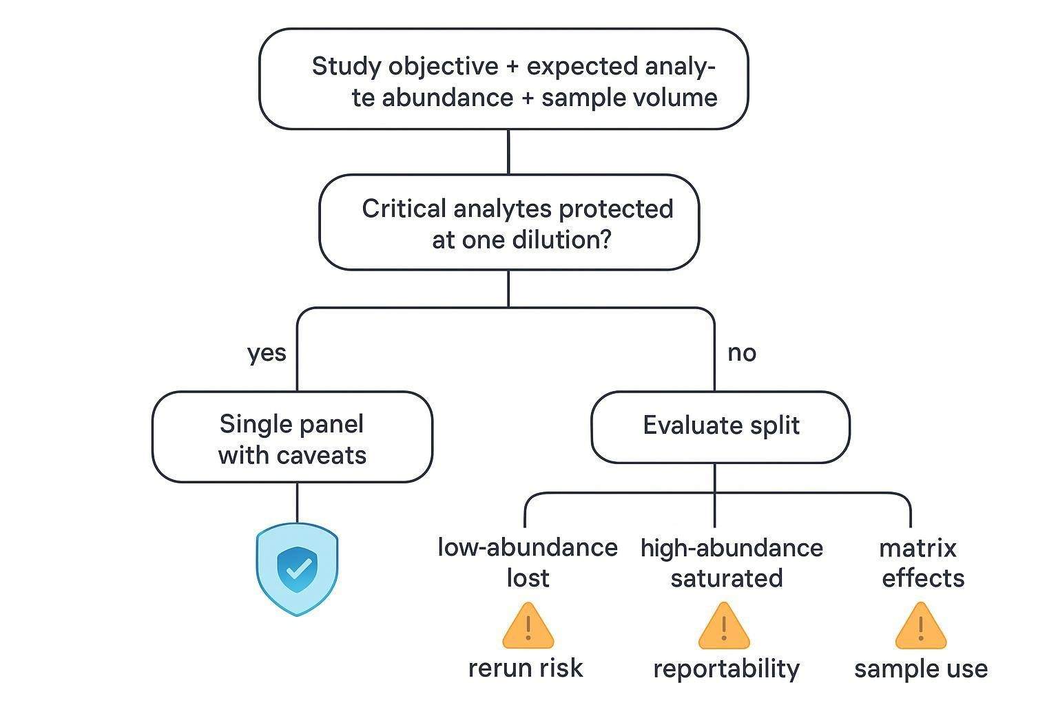 Decision tree showing how objective, abundance, and sample volume lead to single-panel or split-panel strategy in multiplex cytokine studies.
