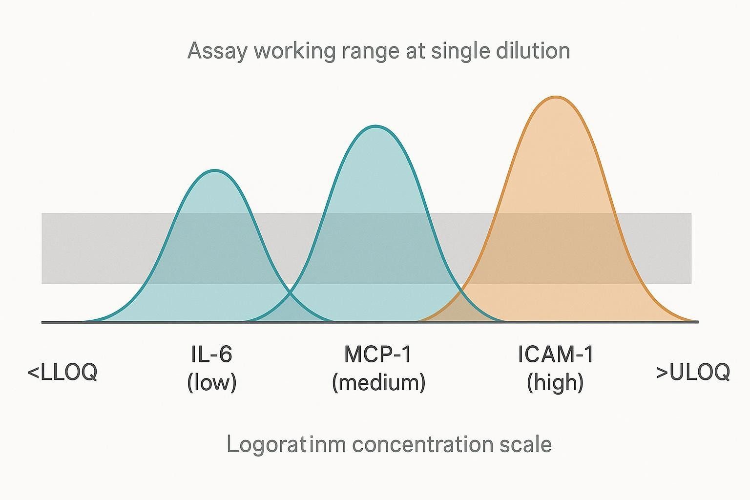 Schematic showing multiple analyte concentration distributions against a shared assay range at one dilution, highlighting <LLOQ and >ULOQ conflicts.