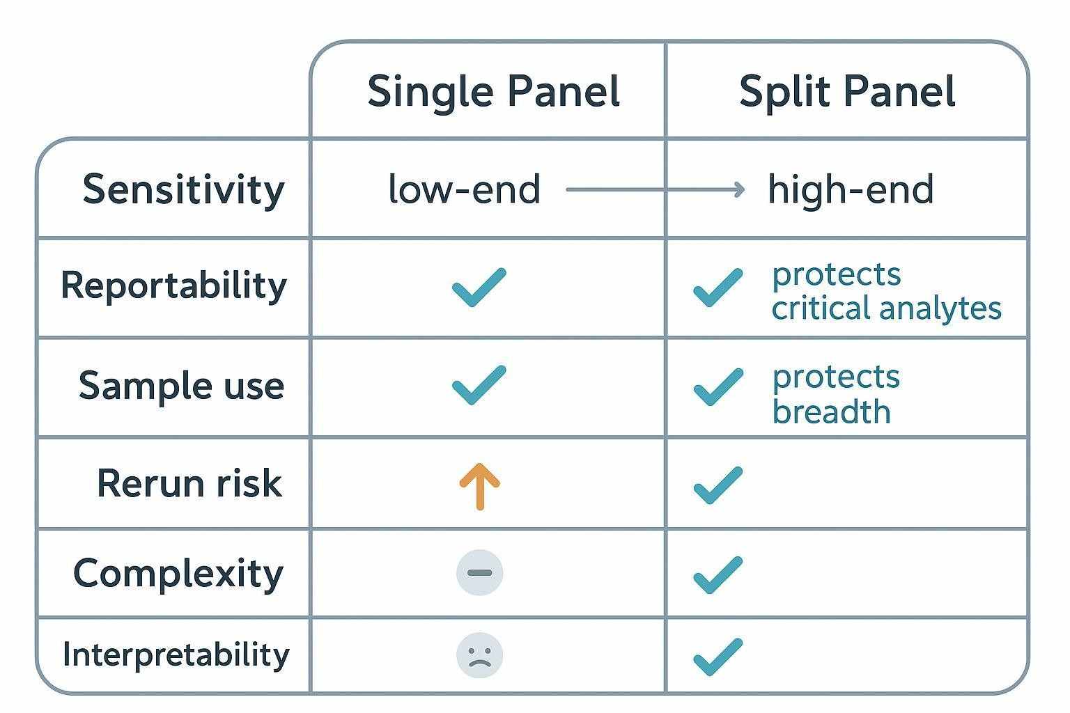 Matrix comparing single-panel and split-panel designs across sensitivity, reportability, sample use, rerun risk, complexity, and interpretability.