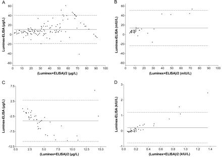 Bland–Altman analysis showing the agreement between Luminex assays and ELISAs for the measurement of leptin (A), insulin (B), C-peptide (C), and MCP-1 (D).