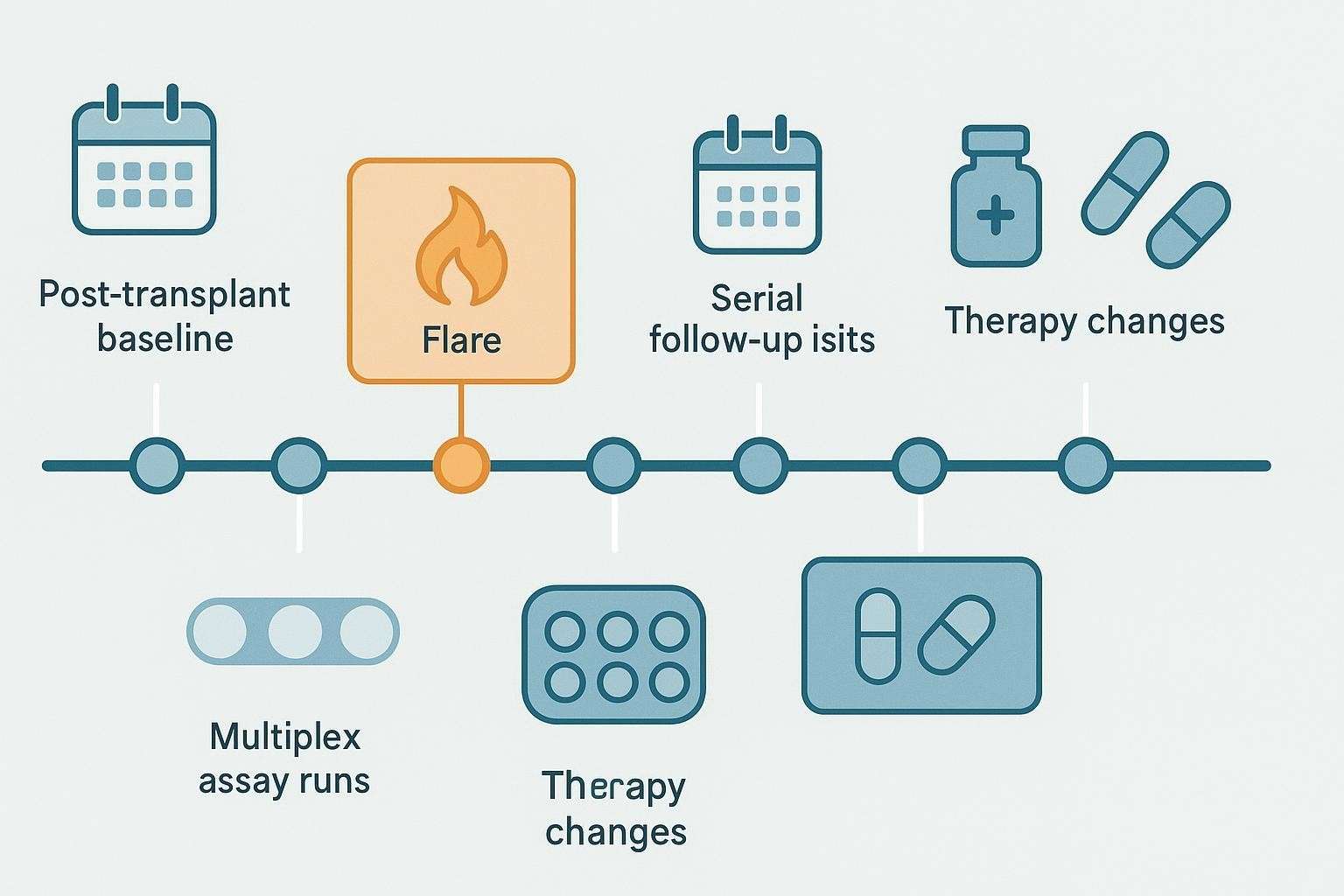 Timeline infographic of cGVHD longitudinal study with follow-ups, flares, therapy changes, and bridge controls linking assay batches