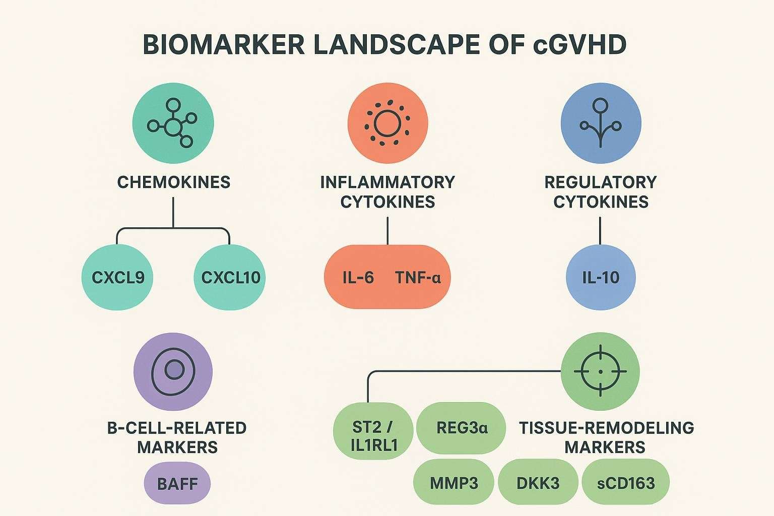 Biomarker landscape grouping for cGVHD: chemokines, inflammatory, regulatory, B-cell, and tissue-remodeling markers