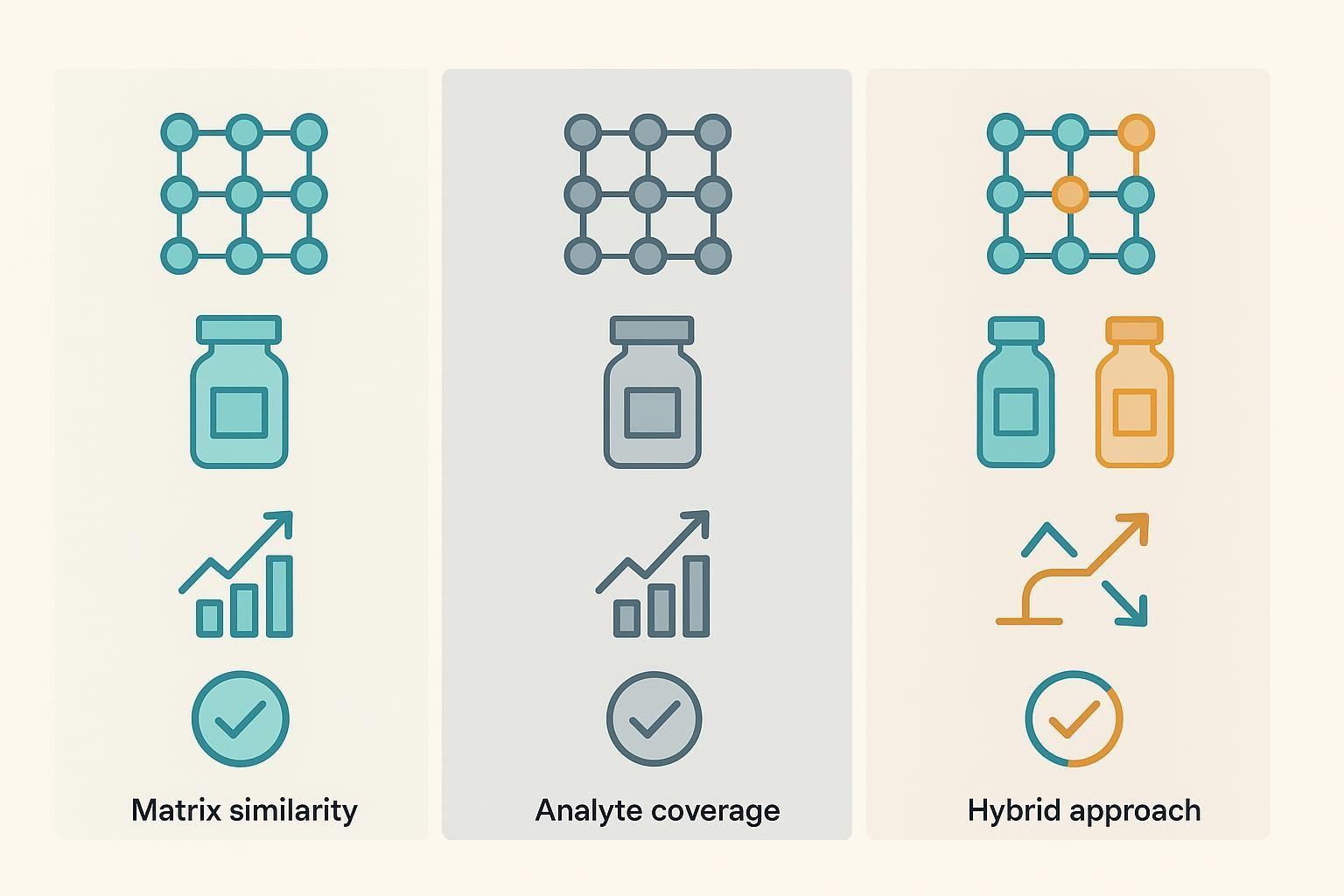 Infographic comparing pooled matrix, reference material, and hybrid bridge control strategies for cGVHD multiplex cytokine studies