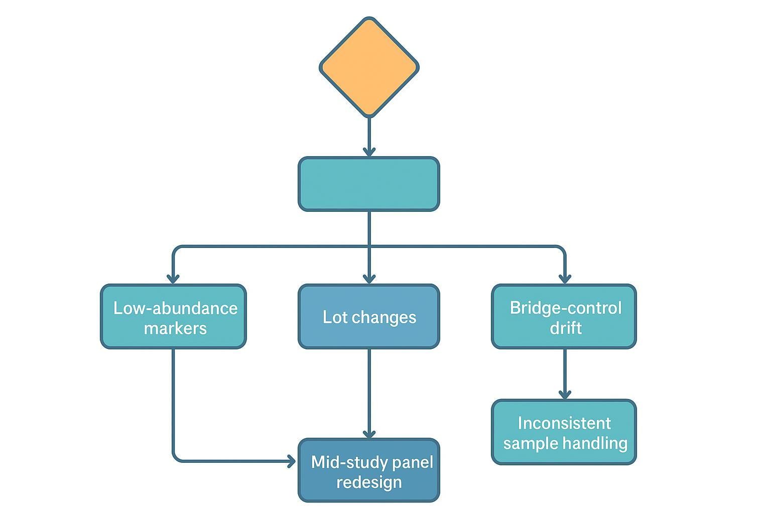 Troubleshooting flowchart for cGVHD cytokine studies: low-abundance, lot changes, bridge drift, handling inconsistency, panel redesign