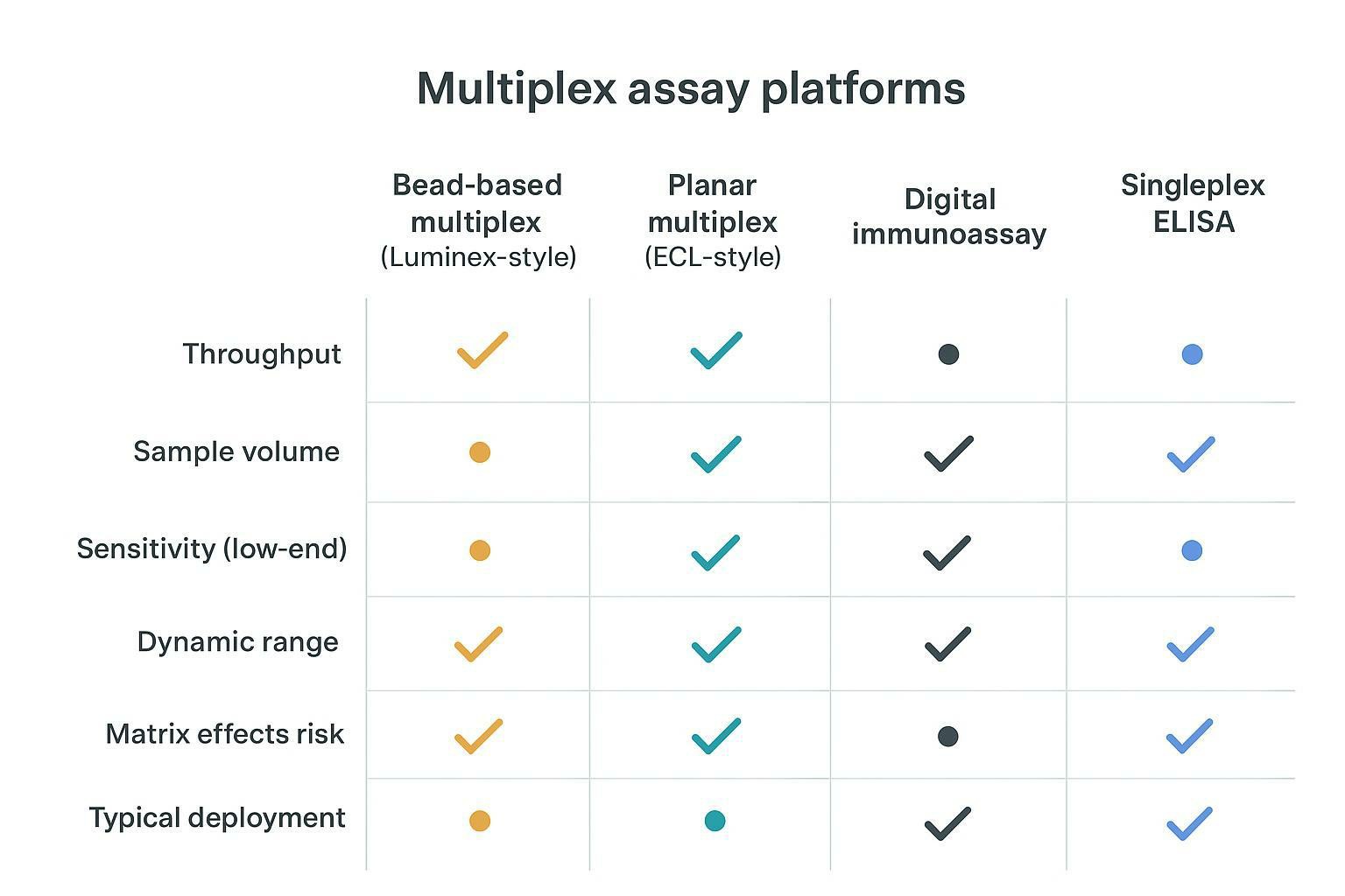 Cohort-focused platform shortlist matrix for multiplex cardiovascular biomarker assays