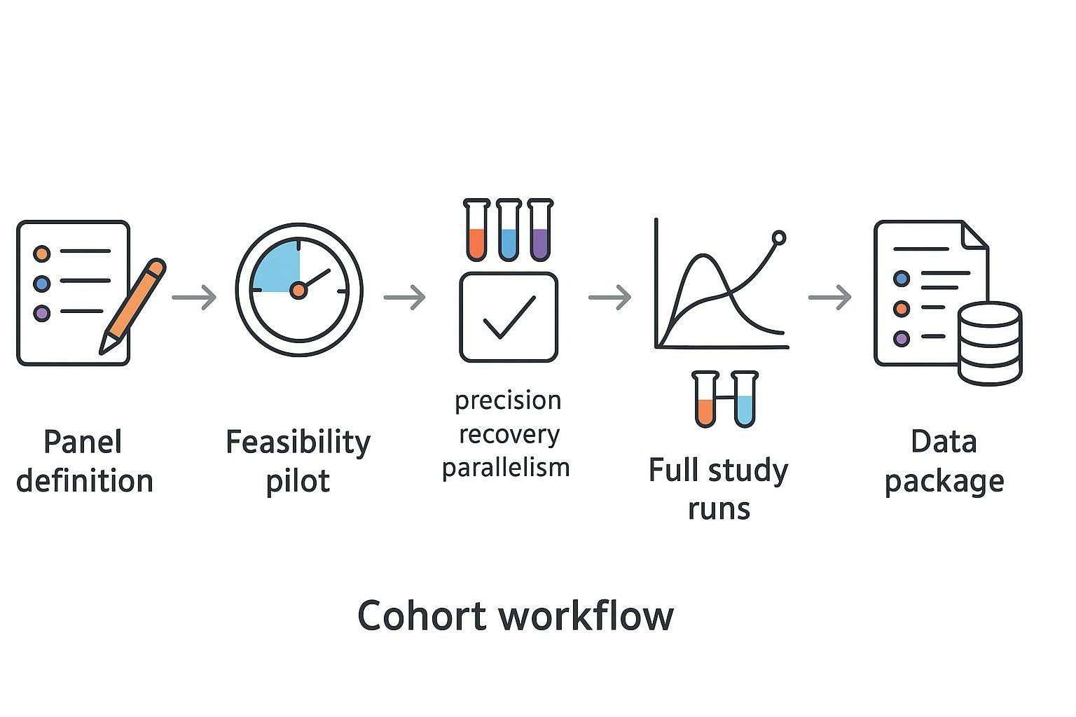 Workflow for cardiovascular biomarker panel design from feasibility pilot to QC-gated study runs