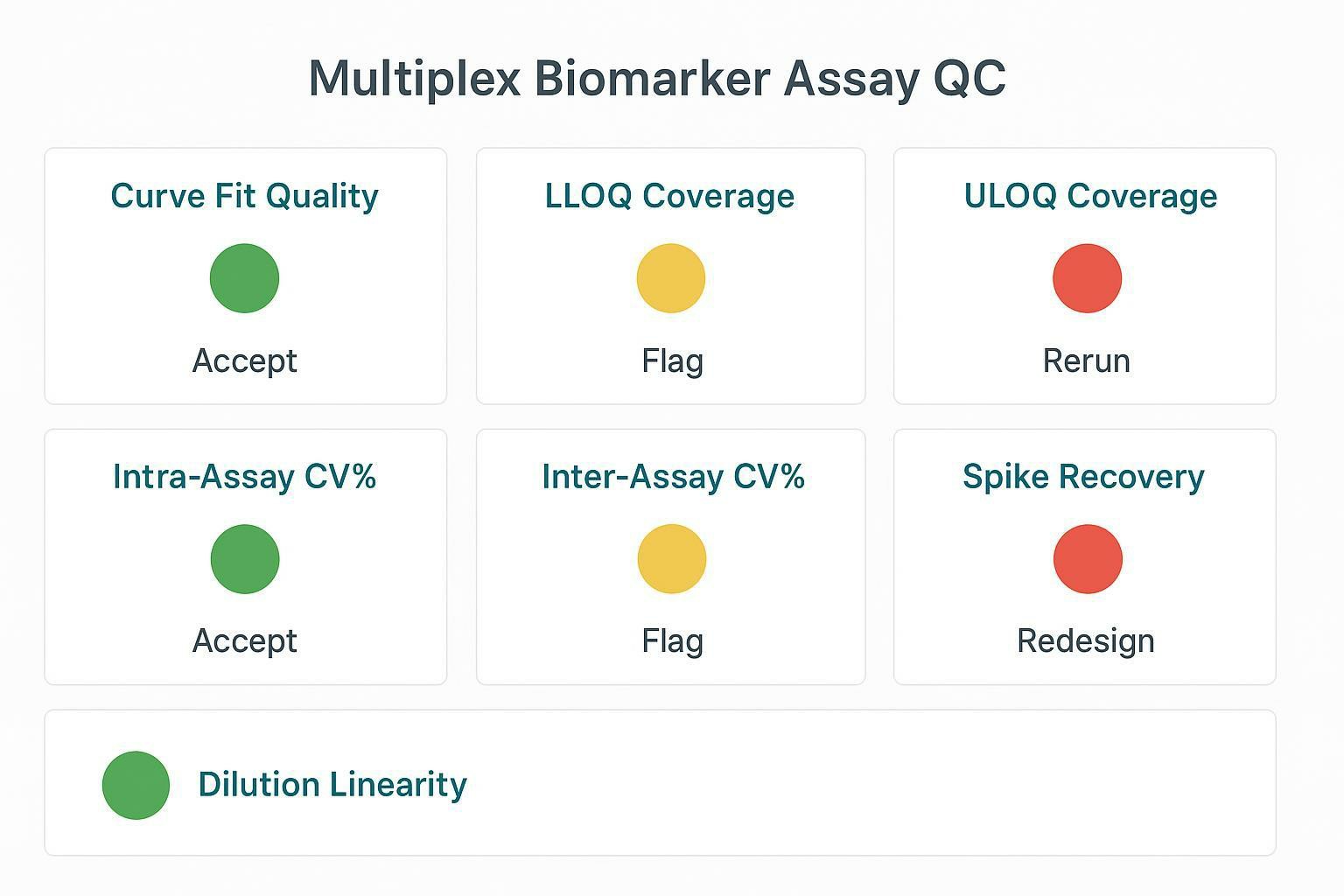 Acceptance criteria dashboard for multiplex biomarker assay QC outcomes